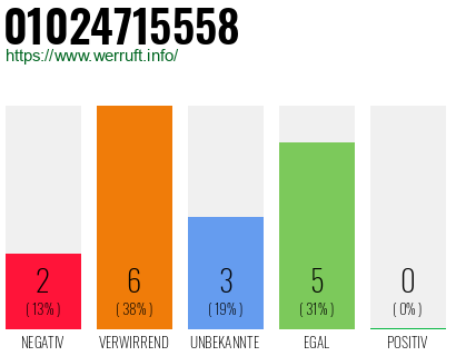 Rufnummer 01024715558 Telefonnummer 01024715558