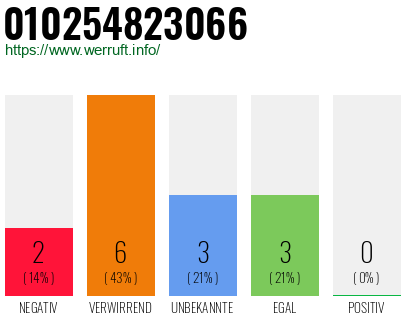 Rufnummer 010254823066 Telefonnummer 010254823066