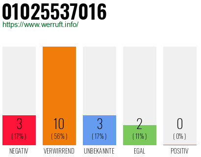 Rufnummer 01025537016 Telefonnummer 01025537016