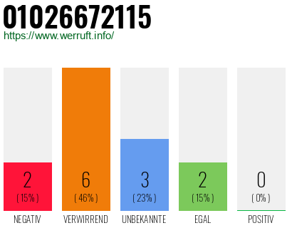 Rufnummer 01026672115 Telefonnummer 01026672115