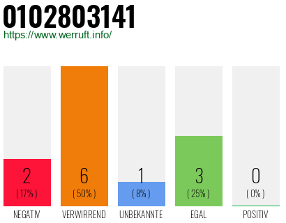 Rufnummer 0102803141 Telefonnummer 0102803141