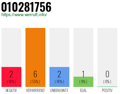 Rufnummer 010281756 Telefonnummer 010281756