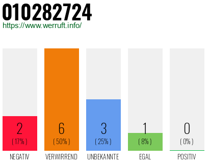 Rufnummer 010282724 Telefonnummer 010282724