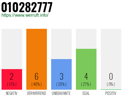 Rufnummer 010282777 Telefonnummer 010282777