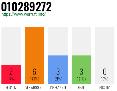 Rufnummer 010289272 Telefonnummer 010289272