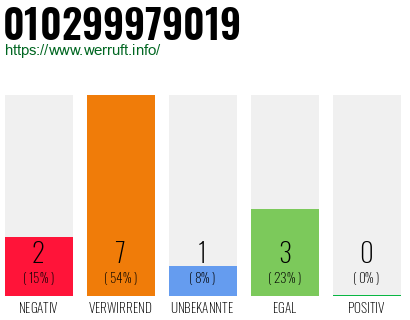 Rufnummer 010299979019 Telefonnummer 010299979019