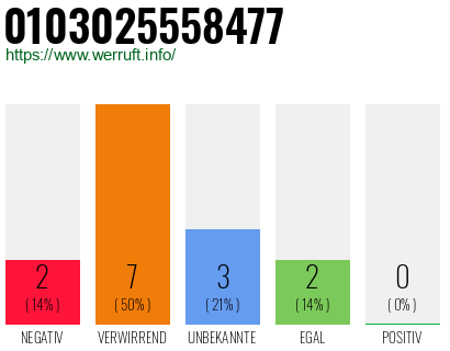 Rufnummer 0103025558477 Telefonnummer 0103025558477