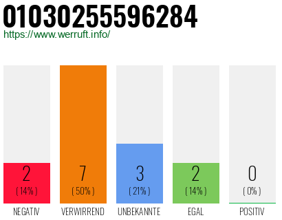 Rufnummer 01030255596284 Telefonnummer 01030255596284