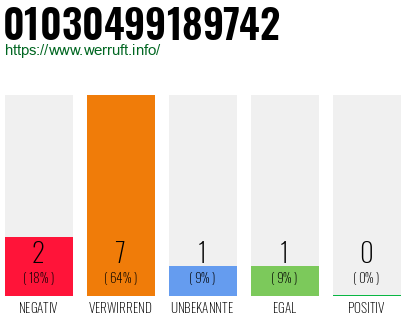 Rufnummer 01030499189742 Telefonnummer 01030499189742
