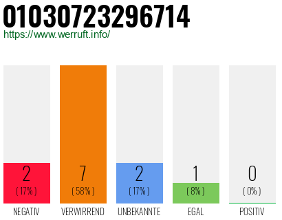 Rufnummer 01030723296714 Telefonnummer 01030723296714