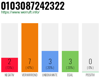 Rufnummer 0103087242322 Telefonnummer 0103087242322