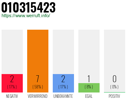 Rufnummer 010315423 Telefonnummer 010315423