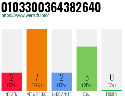 Rufnummer 0103300364382640 Telefonnummer 0103300364382640