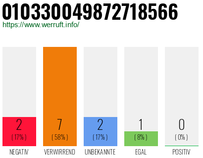 Rufnummer 010330049872718566 Telefonnummer 010330049872718566