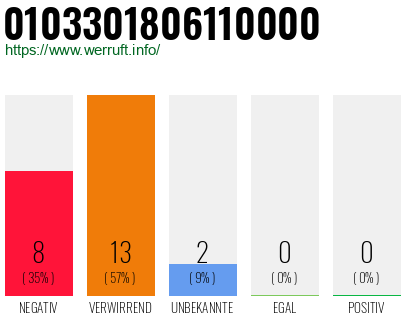 Rufnummer 0103301806110000 Telefonnummer 0103301806110000
