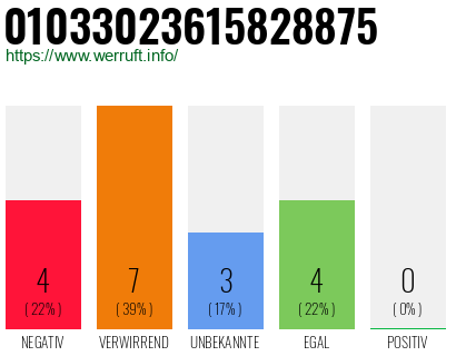 Rufnummer 01033023615828875 Telefonnummer 01033023615828875