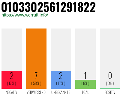 Rufnummer 0103302561291822 Telefonnummer 0103302561291822