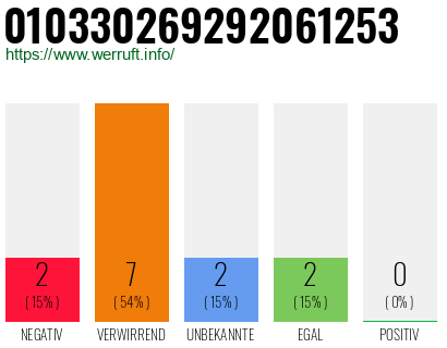 Rufnummer 010330269292061253 Telefonnummer 010330269292061253
