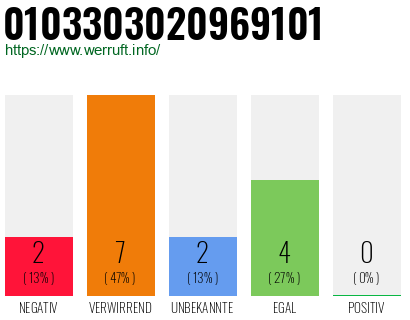 Rufnummer 0103303020969101 Telefonnummer 0103303020969101