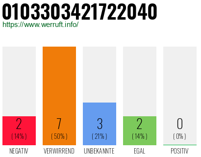 Rufnummer 0103303421722040 Telefonnummer 0103303421722040