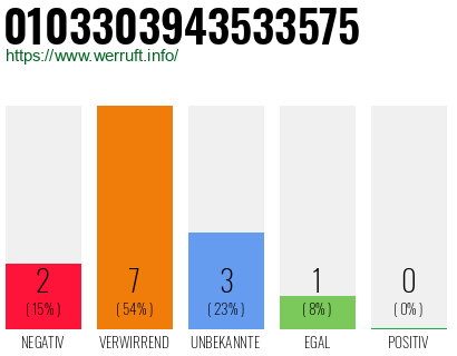 Rufnummer 0103303943533575 Telefonnummer 0103303943533575