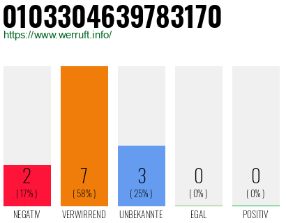 Rufnummer 0103304639783170 Telefonnummer 0103304639783170