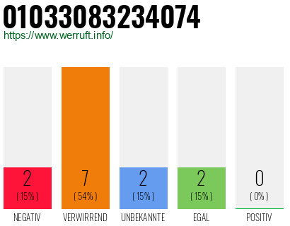 Rufnummer 01033083234074 Telefonnummer 01033083234074
