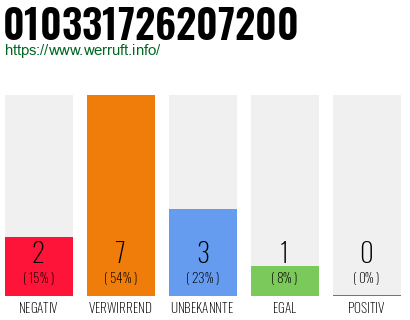 Rufnummer 010331726207200 Telefonnummer 010331726207200