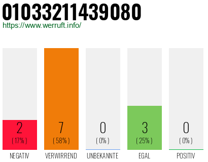 Rufnummer 01033211439080 Telefonnummer 01033211439080