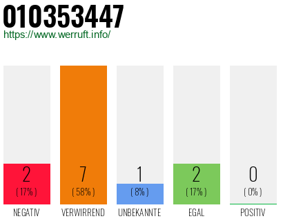 Rufnummer 010353447 Telefonnummer 010353447