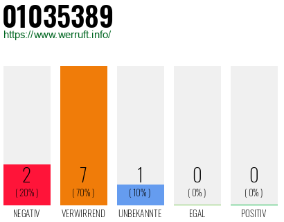 Rufnummer 01035389 Telefonnummer 01035389