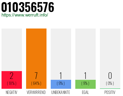 Rufnummer 010356576 Telefonnummer 010356576