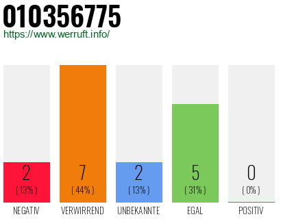 Rufnummer 010356775 Telefonnummer 010356775