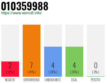 Rufnummer 010359988 Telefonnummer 010359988
