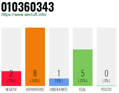 Rufnummer 010360343 Telefonnummer 010360343