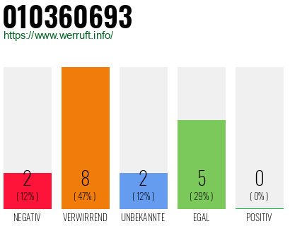 Rufnummer 010360693 Telefonnummer 010360693