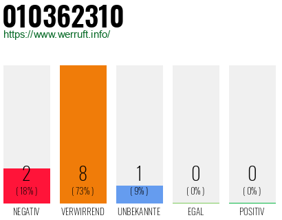 Rufnummer 010362310 Telefonnummer 010362310