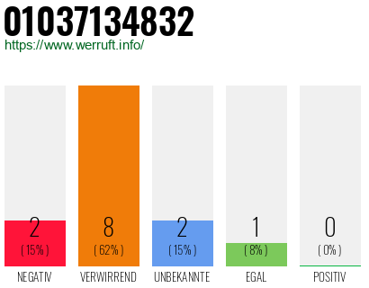 Rufnummer 01037134832 Telefonnummer 01037134832