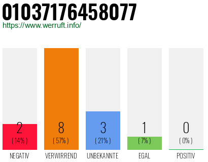 Rufnummer 01037176458077 Telefonnummer 01037176458077