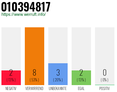 Rufnummer 010394817 Telefonnummer 010394817