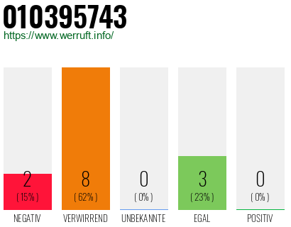 Rufnummer 010395743 Telefonnummer 010395743