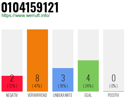 Rufnummer 0104159121 Telefonnummer 0104159121