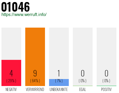 Rufnummer 01046 Telefonnummer 01046