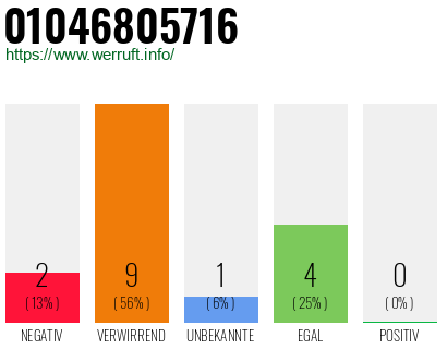 Rufnummer 01046805716 Telefonnummer 01046805716