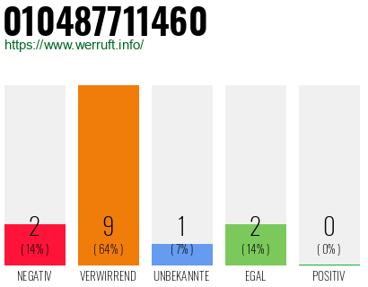 Rufnummer 010487711460 Telefonnummer 010487711460