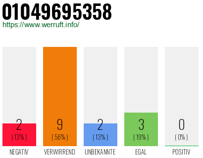 Rufnummer 01049695358 Telefonnummer 01049695358
