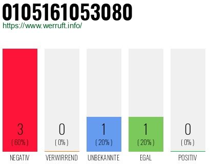 Rufnummer 0105161053080 Telefonnummer 0105161053080