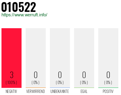 Rufnummer 010522 Telefonnummer 010522