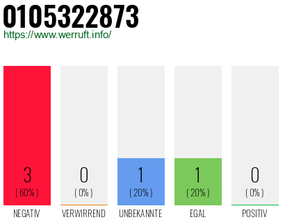 Rufnummer 0105322873 Telefonnummer 0105322873