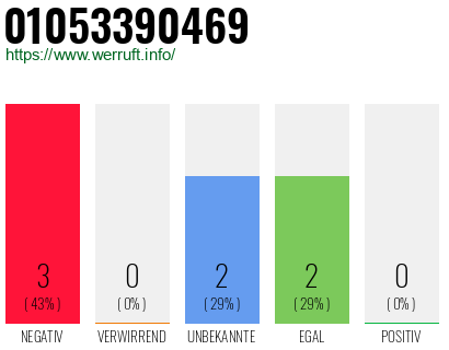 Rufnummer 01053390469 Telefonnummer 01053390469